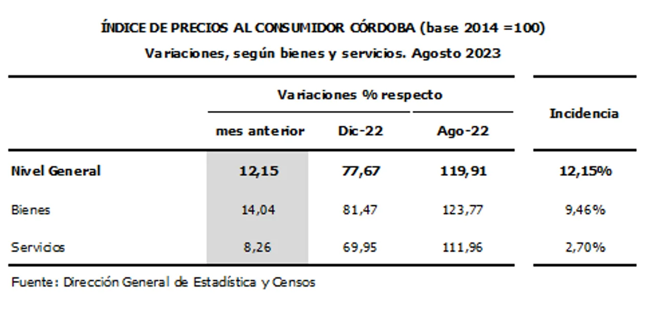 Cifras que duelen: la inflación de agosto fue del 12,15% en Córdoba • Canal C