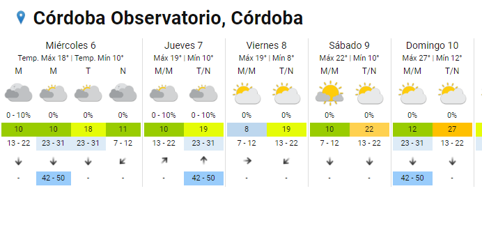 ¿Cómo estará el clima este martes en la ciudad de Córdoba? • Canal C