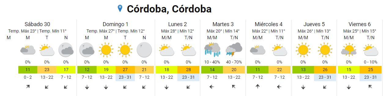 ¿Cómo estará el tiempo este sábado en Córdoba? • Canal C