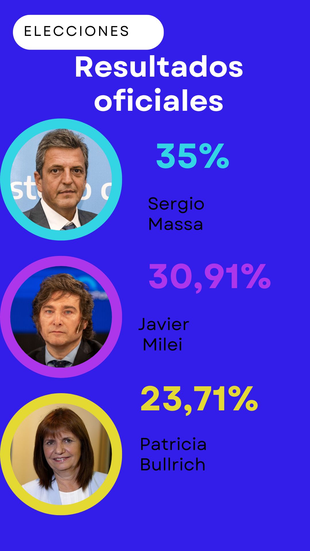 Sergio Massa es el candidato más votado de las elecciones e irá a ballotage junto a Javier Milei • Canal C