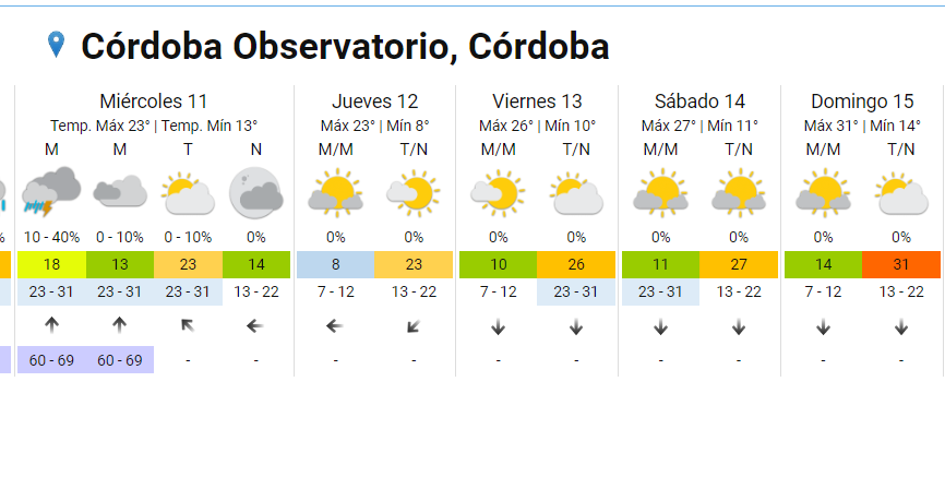 Arde la ciudad: Córdoba alcanzará los 35° este martes • Canal C