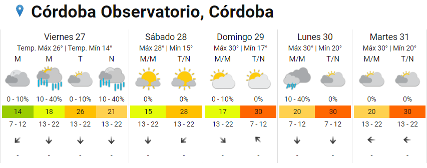 El clima en Córdoba: jueves con cielo cubierto y máxima de 24° • Canal C