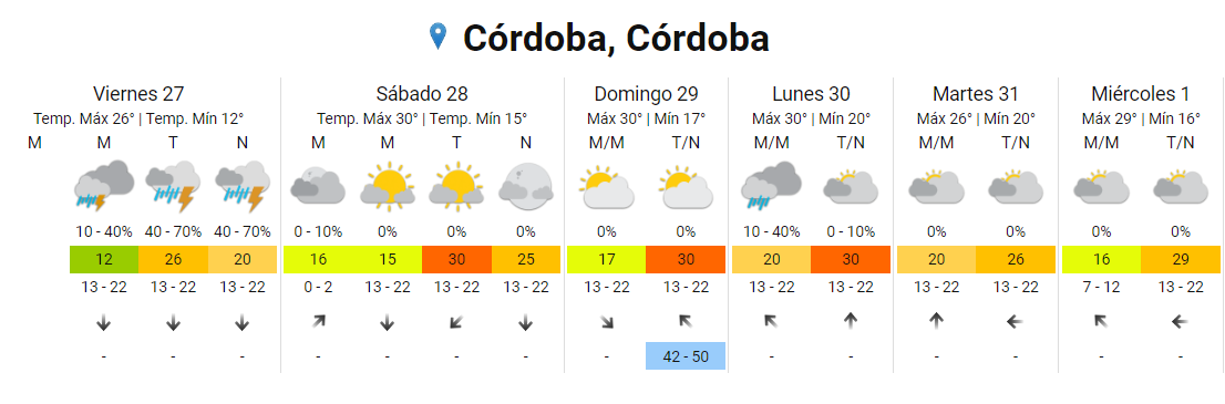 Viernes caluroso y con probabilidad de lluvias en la ciudad de Córdoba • Canal C