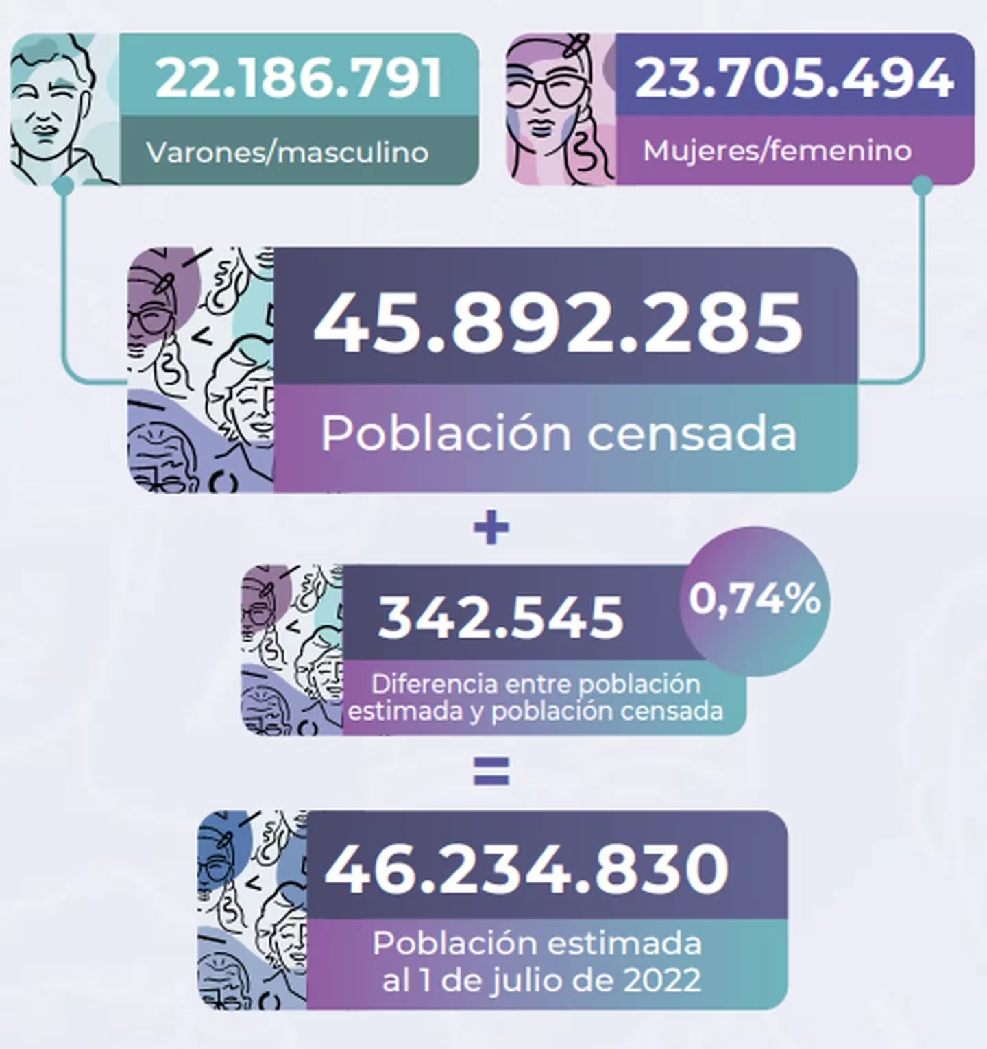 Datos definitivos Censo 2022: hay 46.234.830 habitantes en la Argentina • Canal C