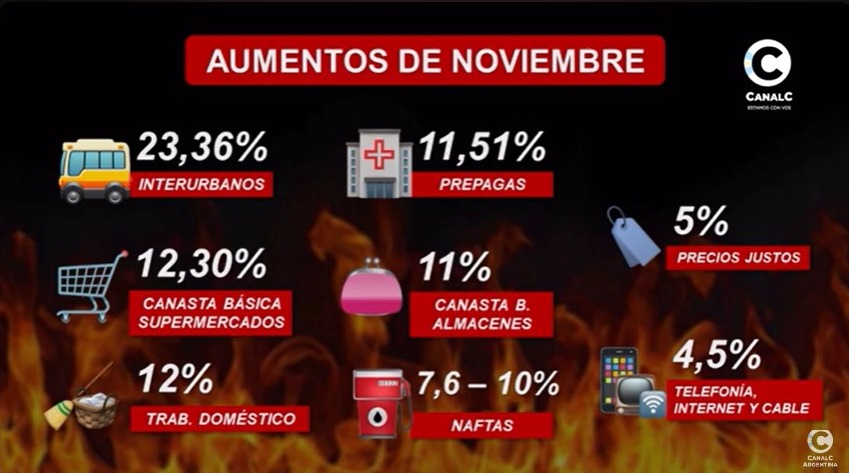 ¿Cuáles son los aumentos previstos para noviembre en Córdoba? • Canal C