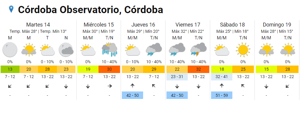 El tiempo en Córdoba: lunes cálido con máxima de 26 ° • Canal C