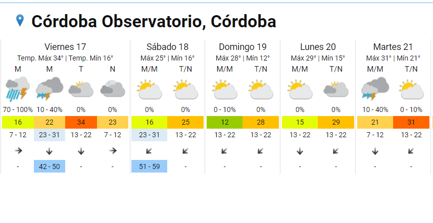 El clima en Córdoba: ¿Continúan las lluvias? • Canal C