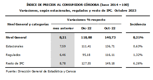 8,3% fue la inflación registrada en el mes de octubre • Canal C