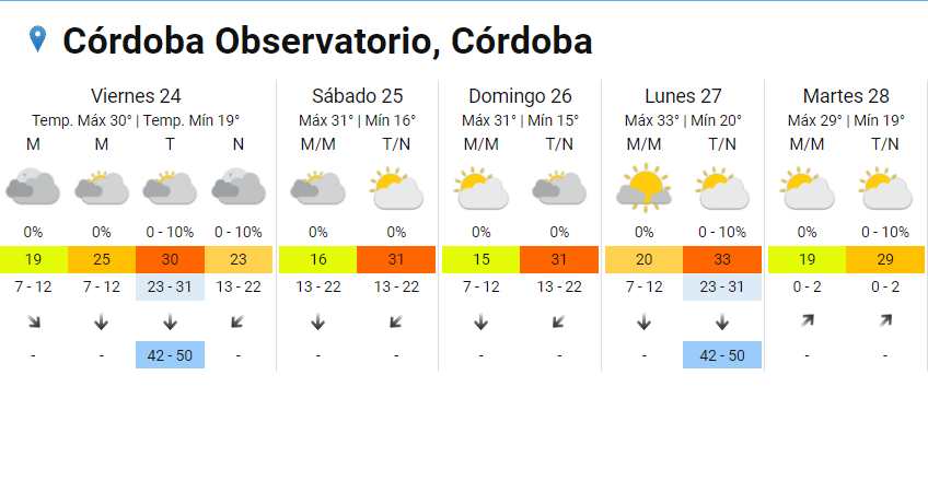 El tiempo en Córdoba: jueves nublado con máxima de 30° • Canal C