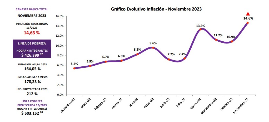 Para el Centro de Almaceneros de Córdoba, la inflación fue de 14,6% • Canal C