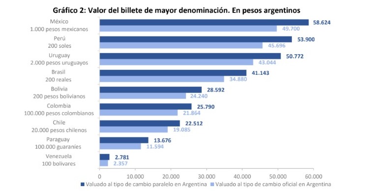Billetes de 20.000 y 50.000: lo que necesita Argentina para estar a la altura de otros países • Canal C