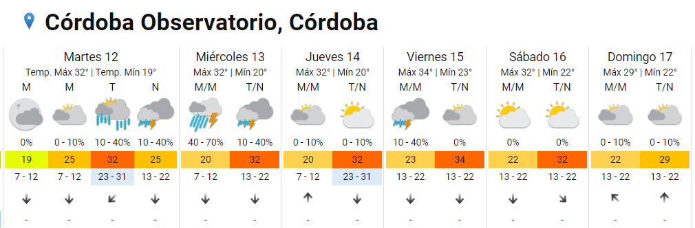 Calor en Córdoba: la máxima escala hasta los 32° • Canal C