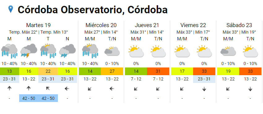Arranca la semana con lluvias en Córdoba • Canal C