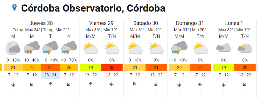 Córdoba arde: la temperatura vuelve a alcanzar los 32° • Canal C