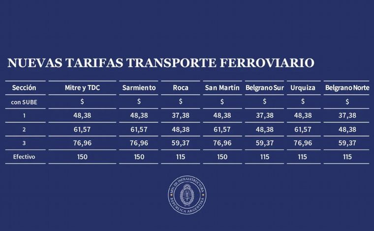 Trenes: los pasajes aumentan 45,32% a partir de enero • Canal C
