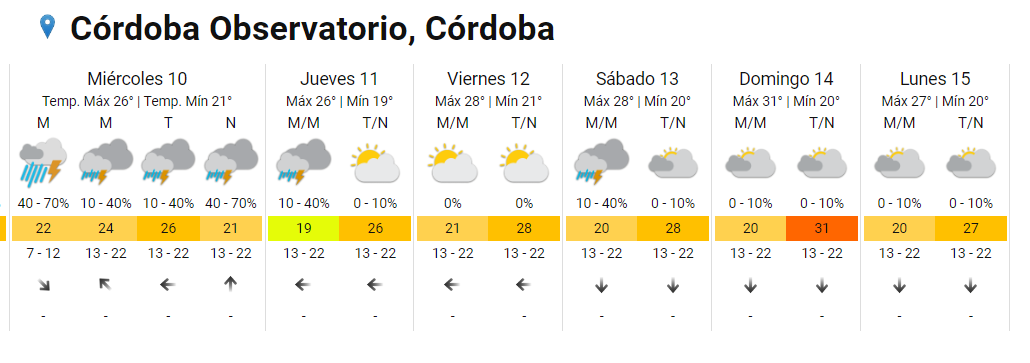 Rige una alerta amarilla y otra naranja por tormentas fuertes en Córdoba • Canal C