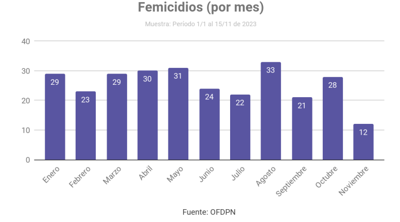 Córdoba es una de las provincias con más femicidios registrados en 2023 • Canal C