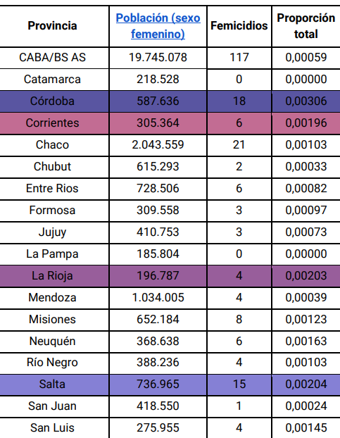 Córdoba es una de las provincias con más femicidios registrados en 2023 • Canal C