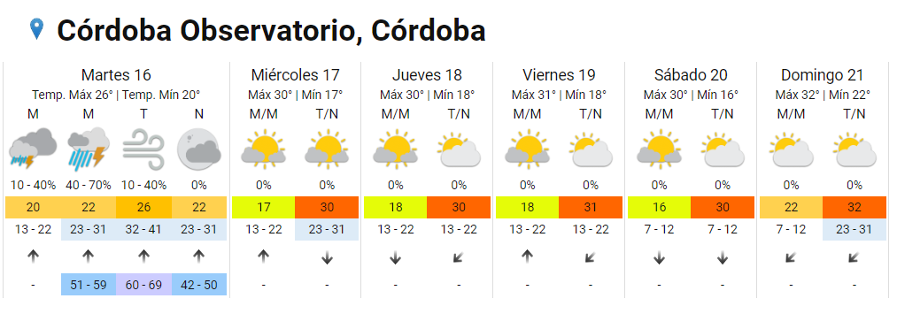 Vuelve el sol a Córdoba y el pronóstico anticipa 30° de máxima • Canal C