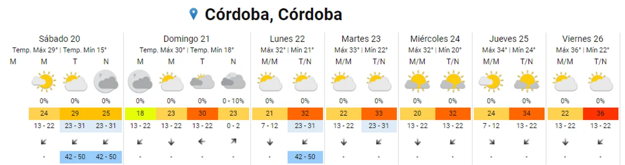 Así estará el clima este fin de semana en Córdoba • Canal C