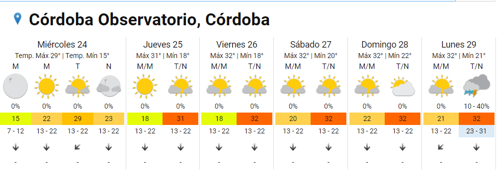 El verano no da tregua y se intensifica el calor en Córdoba • Canal C