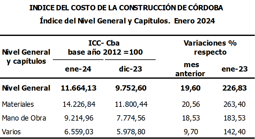 El costo de la construcción en Córdoba aumentó 19,60% en enero • Canal C
