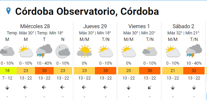 Humedad, calor y ¿lluvias?: el pronóstico de este martes en Córdoba • Canal C