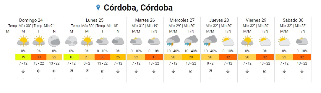 Domingo agradable en Córdoba: la máxima será de 30° • Canal C
