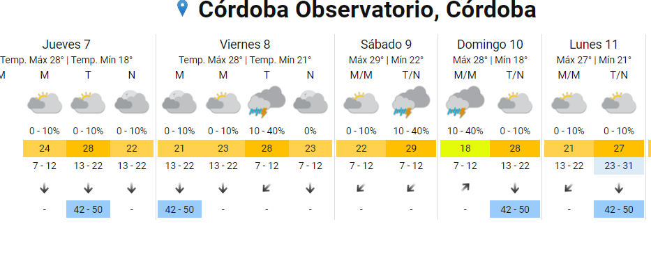 ¿Vuelven las lluvias? Cómo seguirá el tiempo en Córdoba • Canal C