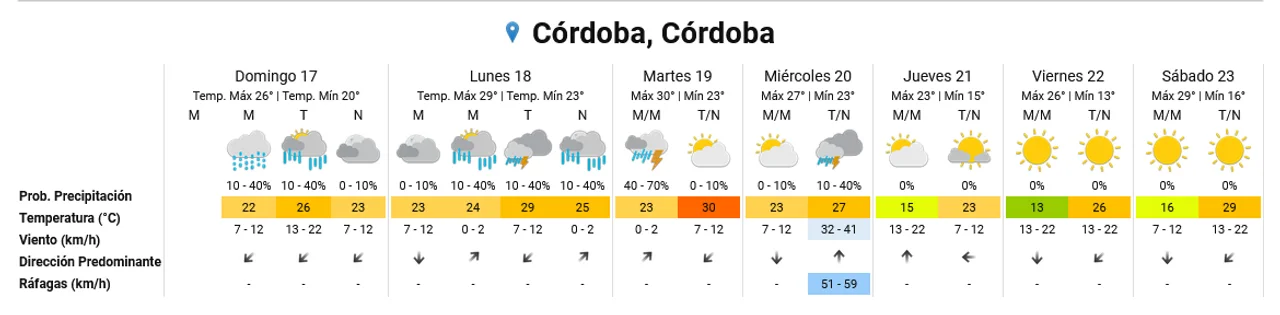 Córdoba húmeda e inestable, ¿Cómo siguen las temperaturas? • Canal C