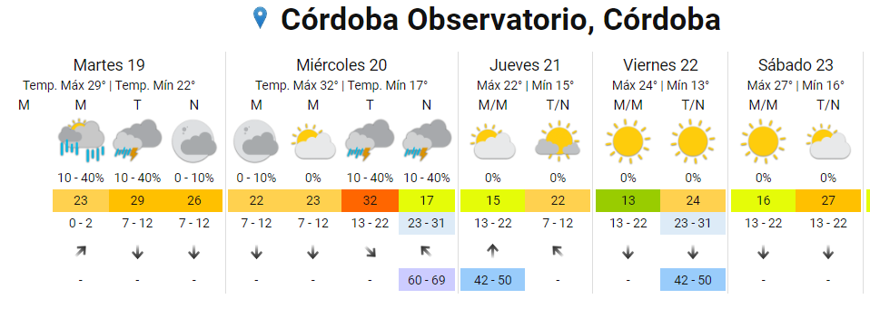 Clima en Córdoba: el verano se despide con un nuevo cambio de tiempo • Canal C