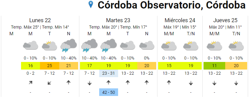 Inicia una semana gris en Córdoba: cuándo vuelven las lluvias • Canal C
