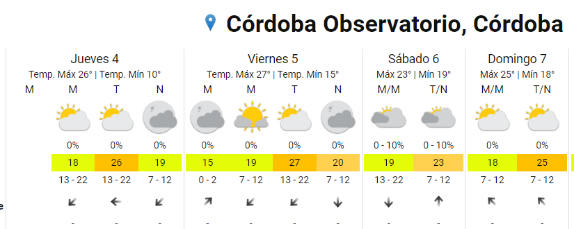 ¿Vuelve el calor a Córdoba? El pronóstico para lo que queda de la semana • Canal C