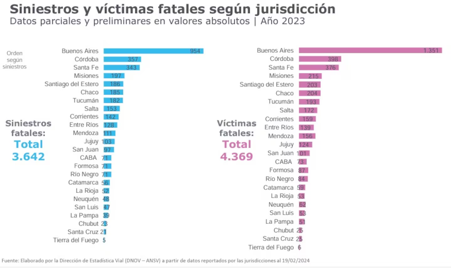 Córdoba: la segunda provincia con más accidentes fatales • Canal C