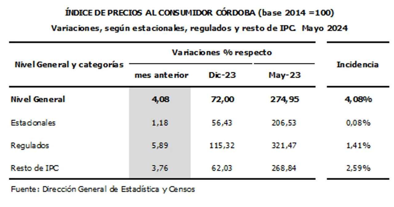 La inflación fue del 4,08% en Córdoba • Canal C