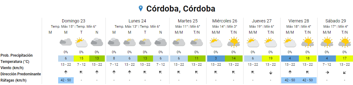 Domingo nublado y frío en la ciudad de Córdoba • Canal C