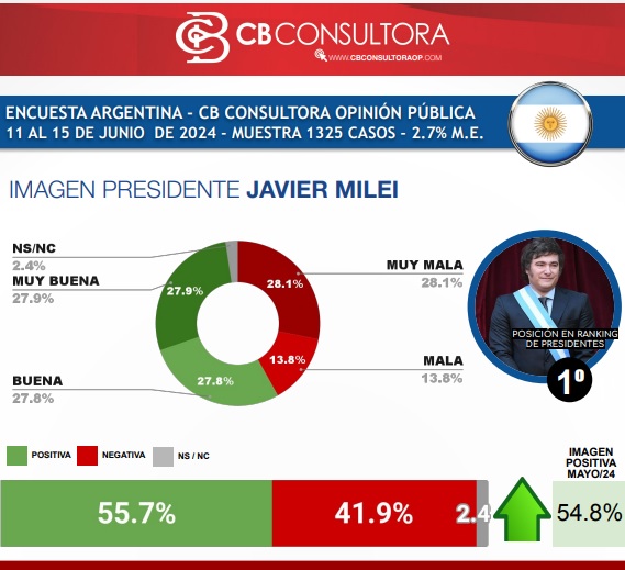 Encuesta de CB Consultora ubica a Milei como el presidente mejor rankeado de la región • Canal C